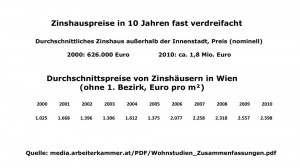 zinshauspreise